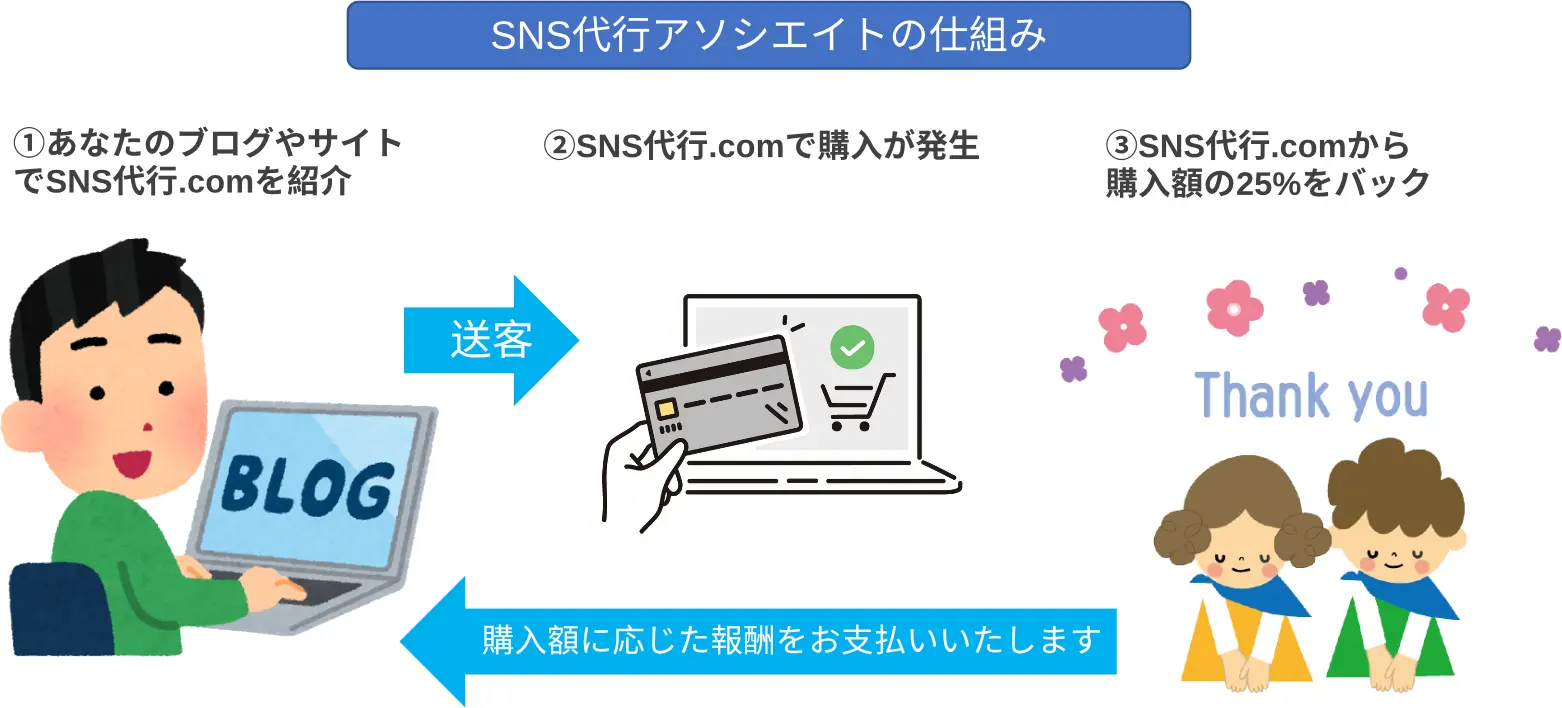SNS代行アソシエイトの仕組み