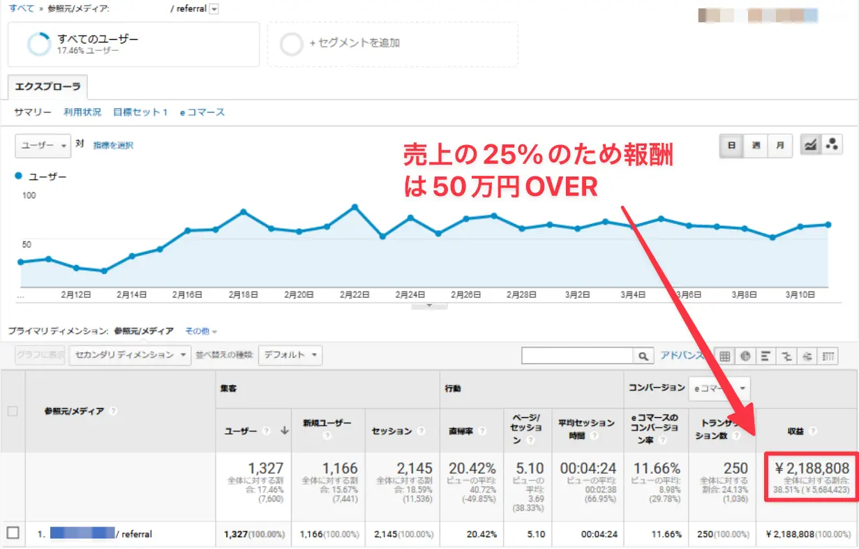 アフィリエイト提携メディアの月間売上実績