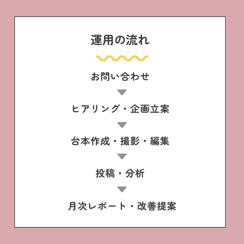 SNS運用代行の流れ